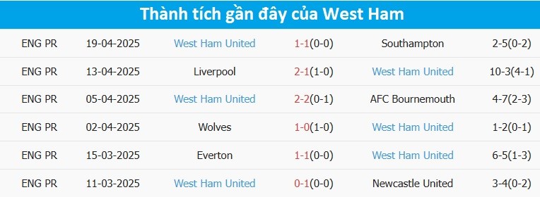 Biểu đồ thể hiện phong độ thất thường của West Ham trong những trận đấu gần đây, cho thấy sự thiếu ổn định trong lối chơi.