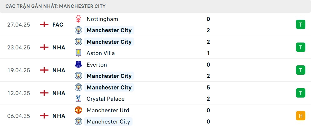 Biểu đồ thống kê phong độ gần đây của Man City