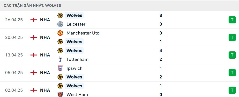 Biểu đồ thống kê phong độ gần đây của Wolves