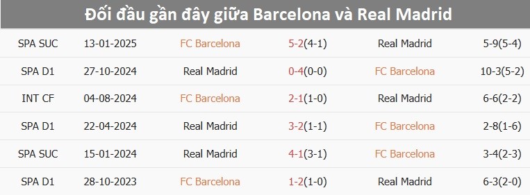 Các cầu thủ Barcelona ăn mừng chiến thắng trước Real Madrid.