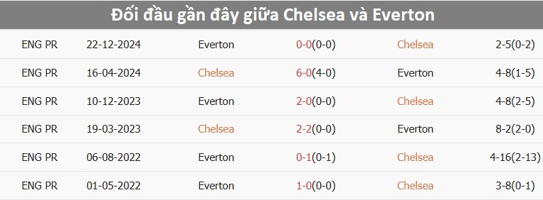 Hình ảnh trận đối đầu giữa Chelsea và Everton, thể hiện sự cạnh tranh gay gắt giữa hai đội