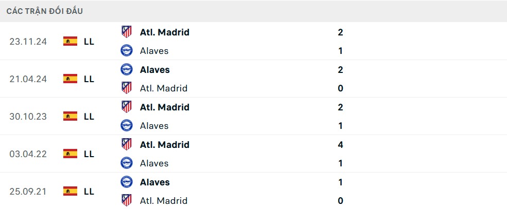Lịch sử đối đầu Alaves vs Atletico Madrid