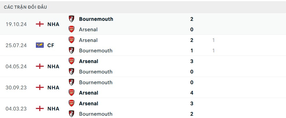 Lịch sử đối đầu Arsenal vs Bournemouth