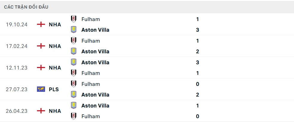 Lịch sử đối đầu Aston Villa vs Fulham