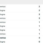 Lịch sử đối đầu Bologna vs Juventus