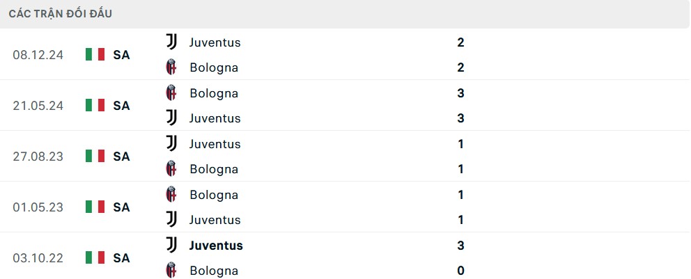Lịch sử đối đầu Bologna vs Juventus