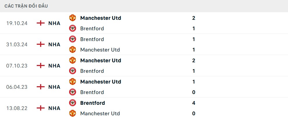 Lịch sử đối đầu Brentford vs MU