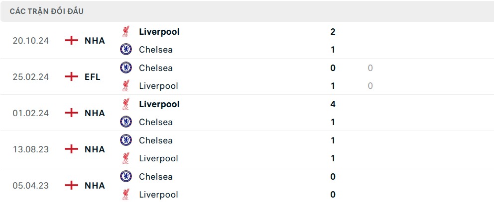 Lịch sử đối đầu Chelsea vs Liverpool