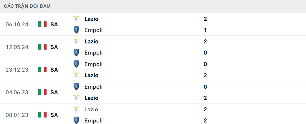 Lịch sử đối đầu Empoli vs Lazio