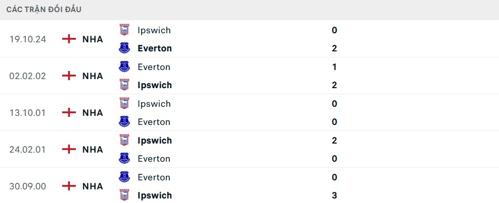 Lịch sử đối đầu Everton vs Ipswich