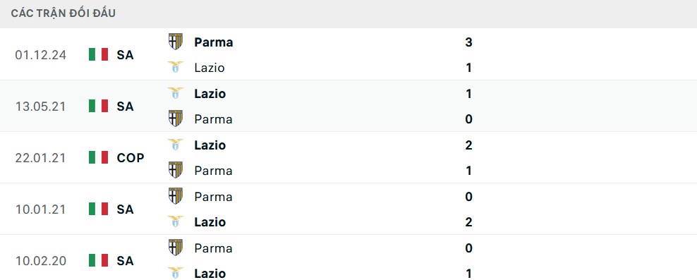 Lịch sử đối đầu giữa Lazio và Parma