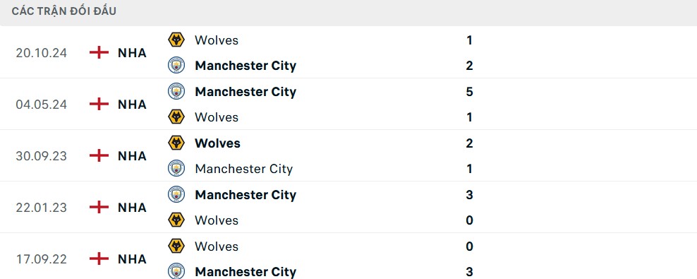 Lịch sử đối đầu giữa Man City và Wolves cho thấy sự cân bằng trong những lần chạm trán gần đây