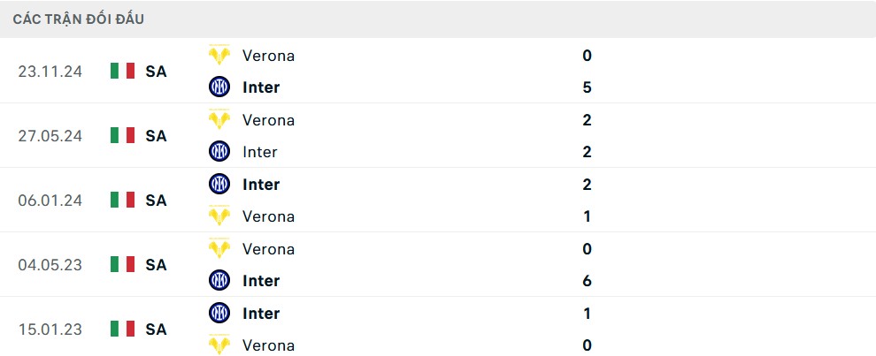 Lịch sử đối đầu Inter Milan vs Verona
