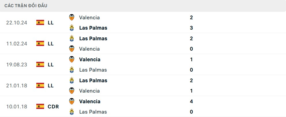 Lịch sử đối đầu Las Palmas vs Valencia