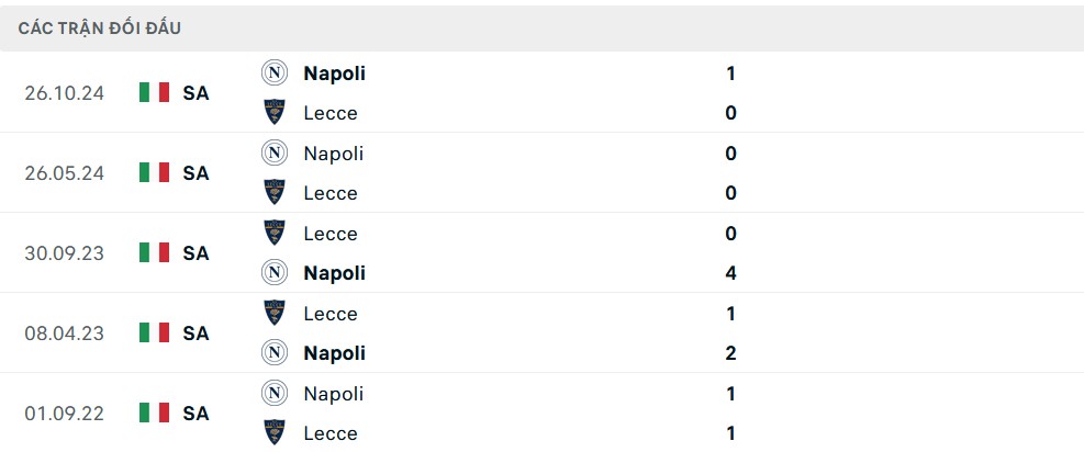Lịch sử đối đầu Lecce vs Napoli