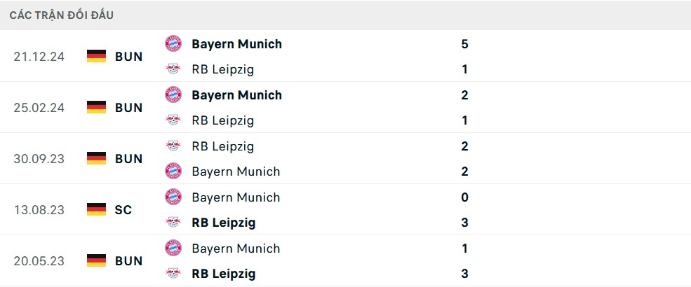 Lịch sử đối đầu Leipzig vs Bayern Munich