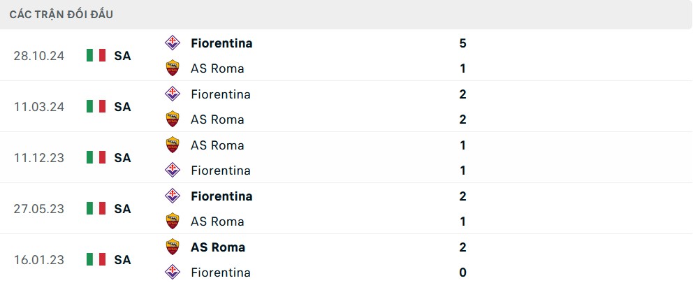 Lịch sử đối đầu Roma vs Fiorentina