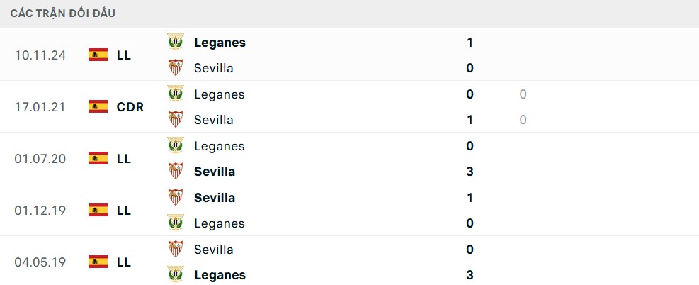 Lịch sử đối đầu Sevilla vs Leganes