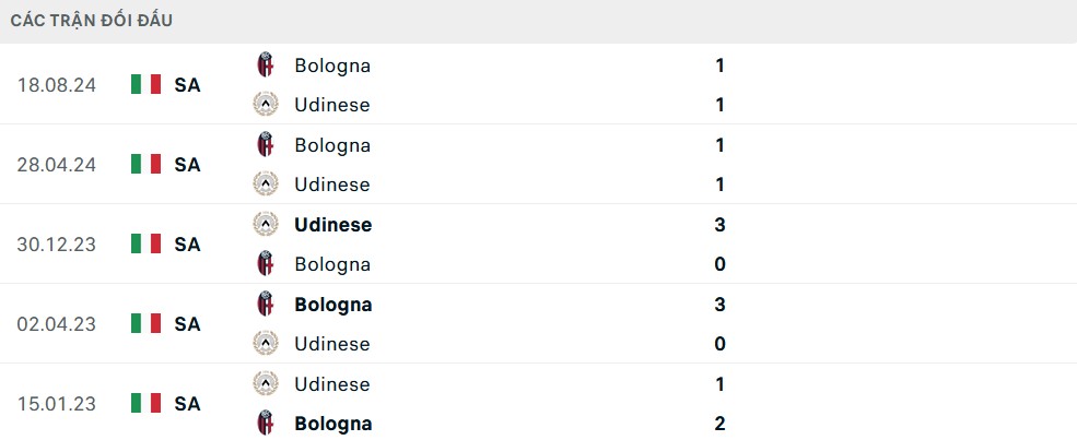 Lịch sử đối đầu Udinese vs Bologna