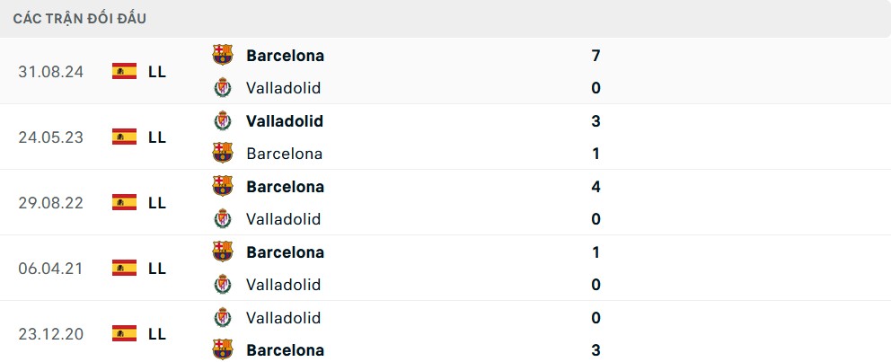 Lịch sử đối đầu Valladolid vs Barcelona