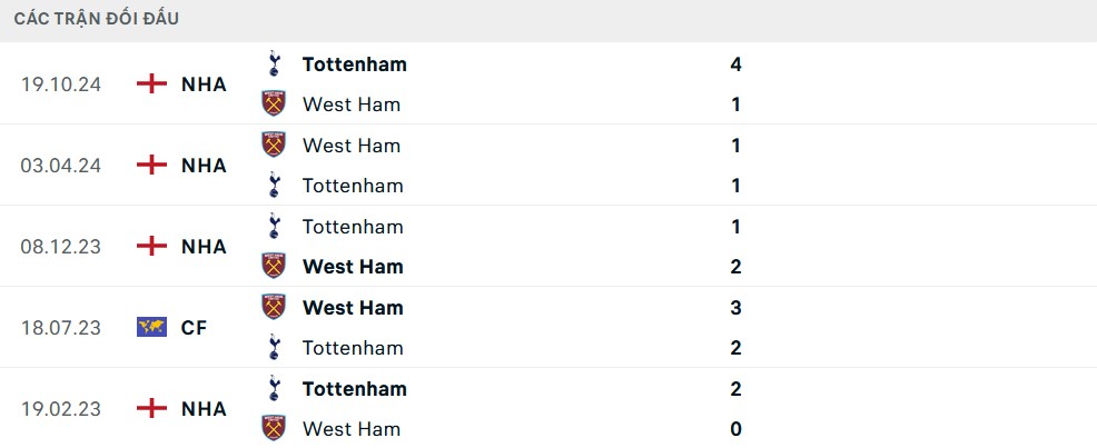 Lịch sử đối đầu West Ham vs Tottenham