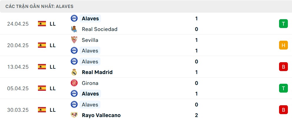 Phong độ Alaves 5 trận gần nhất