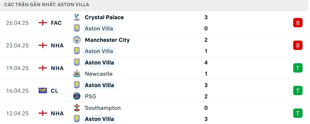 Phong độ Aston Villa 5 trận gần nhất