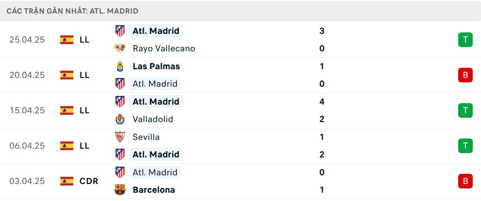 Phong độ Atletico Madrid 5 trận gần nhất