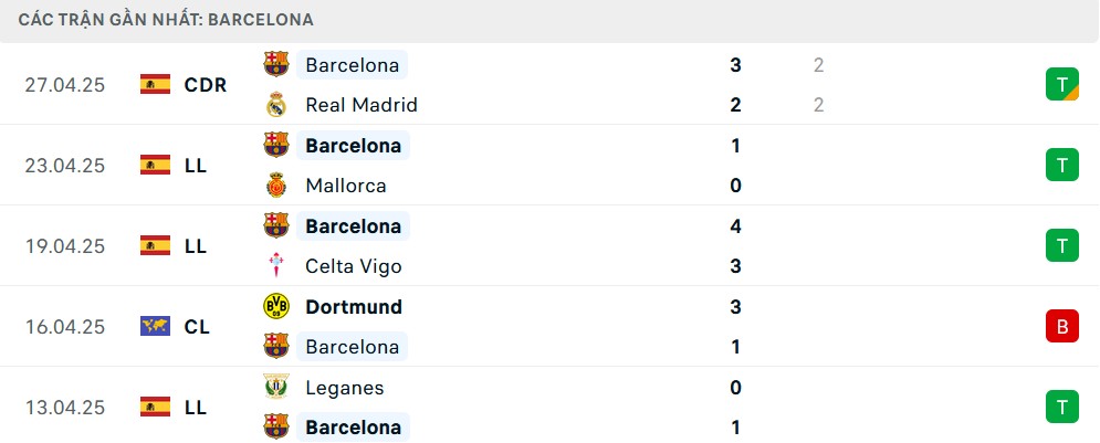 Phong độ Barcelona 5 trận gần nhất