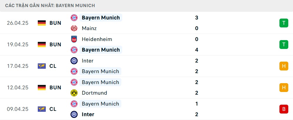 Phong độ Bayern Munich 5 trận gần nhất