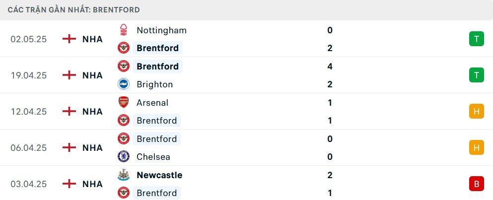 Phong độ Brentford 5 trận gần nhất