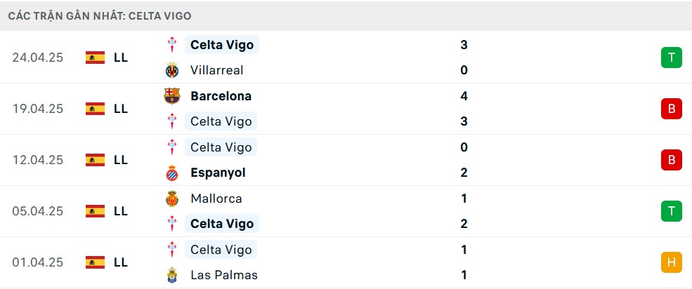 Phong độ Celta Vigo 5 trận gần nhất