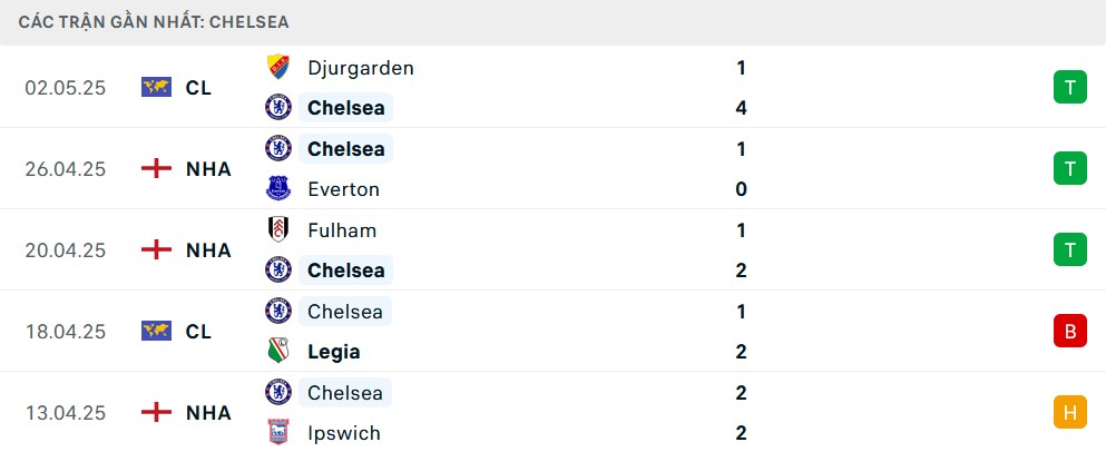 Phong độ Chelsea 5 trận gần nhất