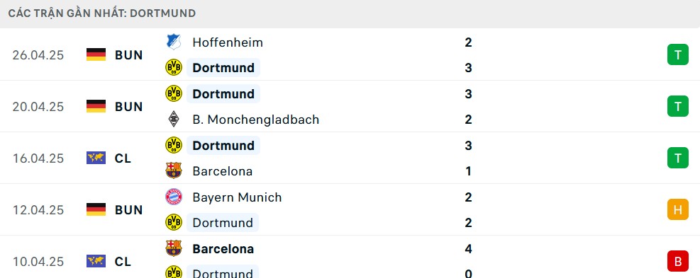 Phong độ Dortmund 5 trận gần nhất