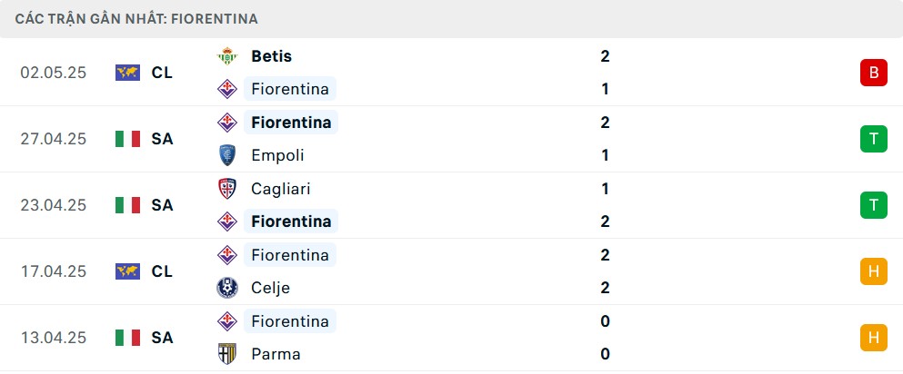 Phong độ Fiorentina 5 trận gần nhất