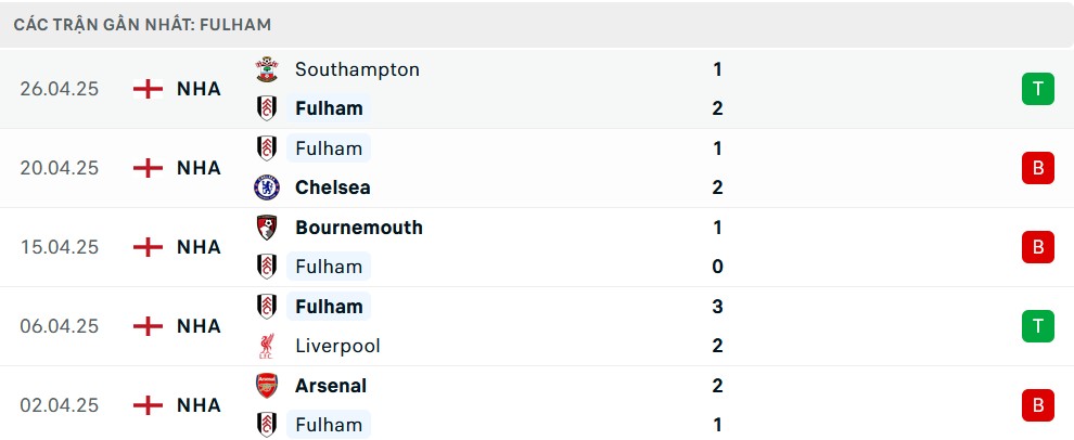 Phong độ Fulham 5 trận gần nhất
