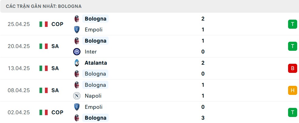 Phong độ gần đây của Bologna