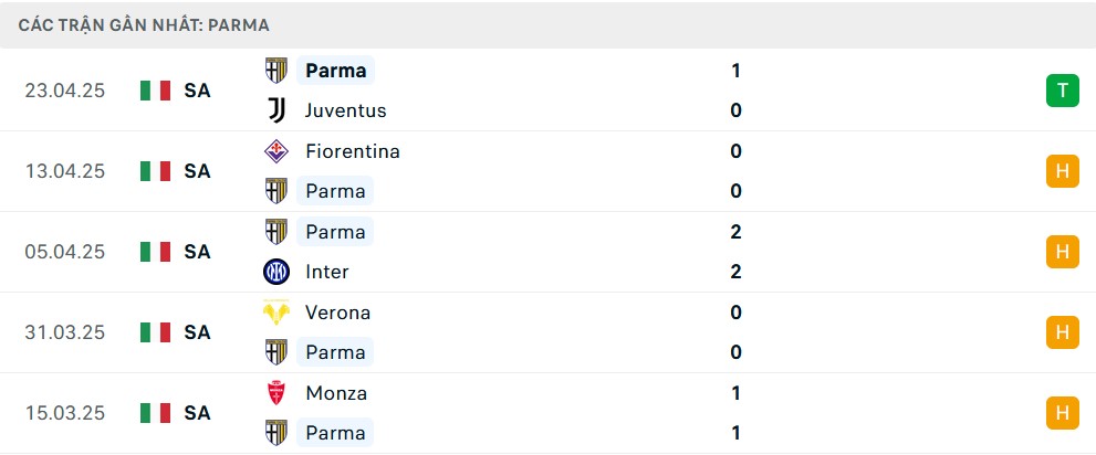 Phong độ gần đây của Parma