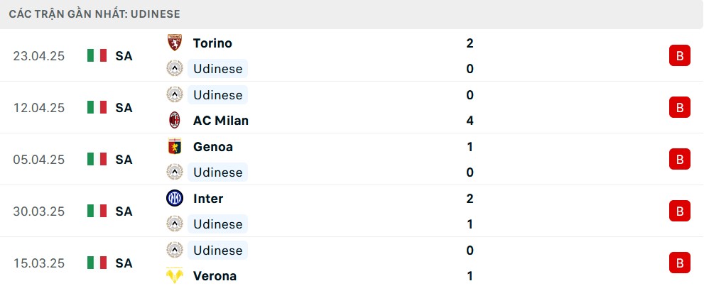 Phong độ gần đây của Udinese