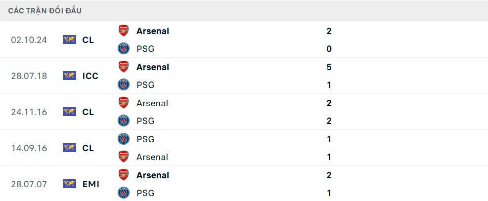 Phong độ gần đây và lịch sử đối đầu giữa Arsenal và PSG