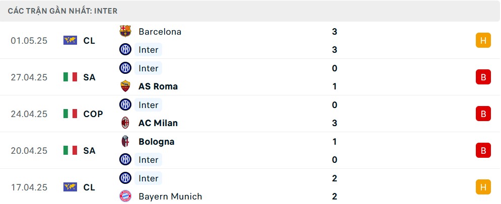 Phong độ Inter Milan 5 trận gần nhất