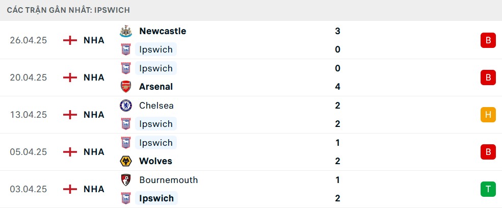 Phong độ Ipswich 5 trận gần nhất