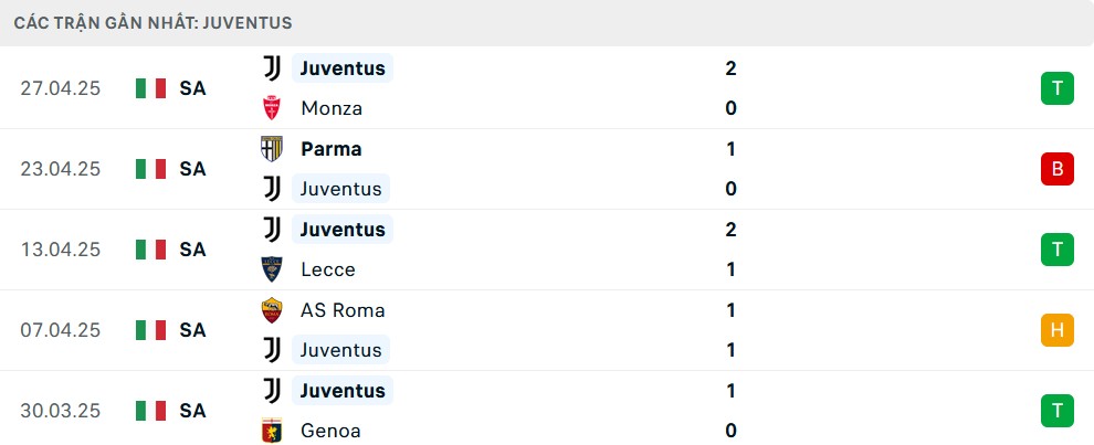 Phong độ Juventus 5 trận gần nhất