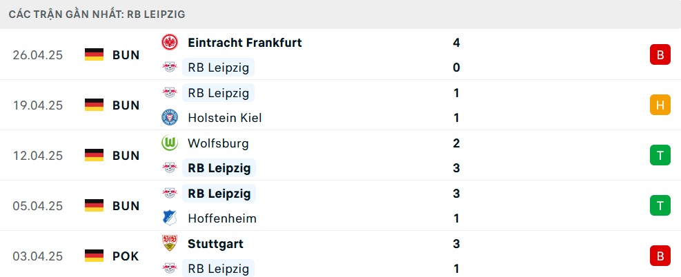 Phong độ Leipzig 5 trận gần nhất