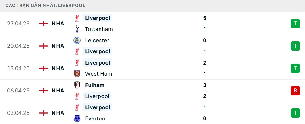 Phong độ Liverpool 5 trận gần nhất