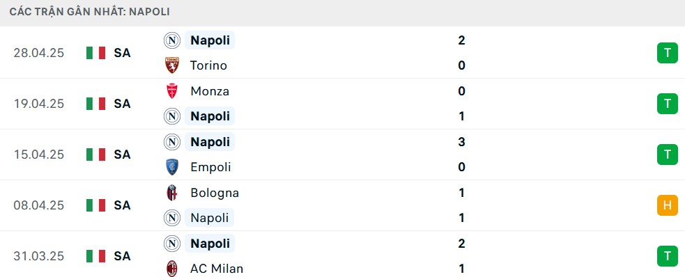 Phong độ Napoli 5 trận gần nhất