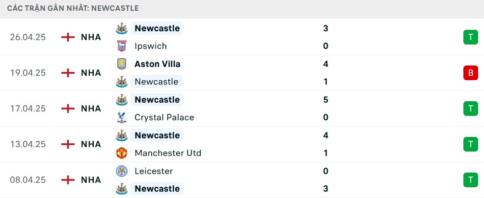Phong độ Newcastle 5 trận gần nhất