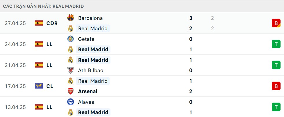 Phong độ Real Madrid 5 trận gần nhất