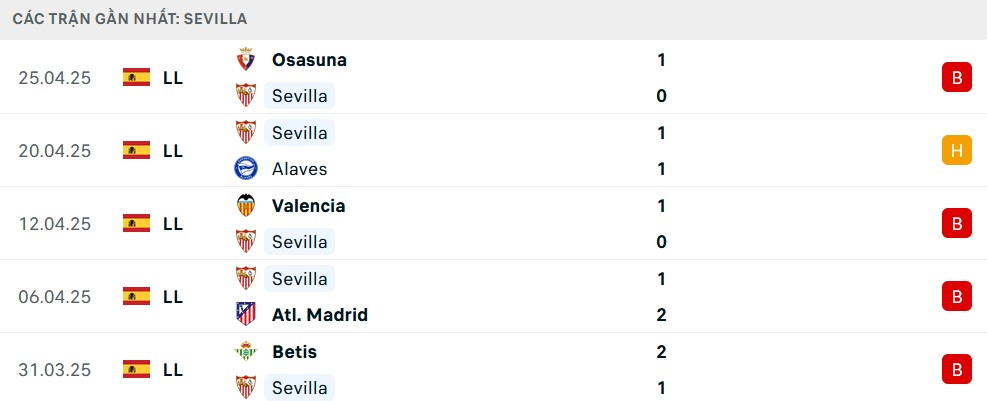 Phong độ Sevilla 5 trận gần nhất
