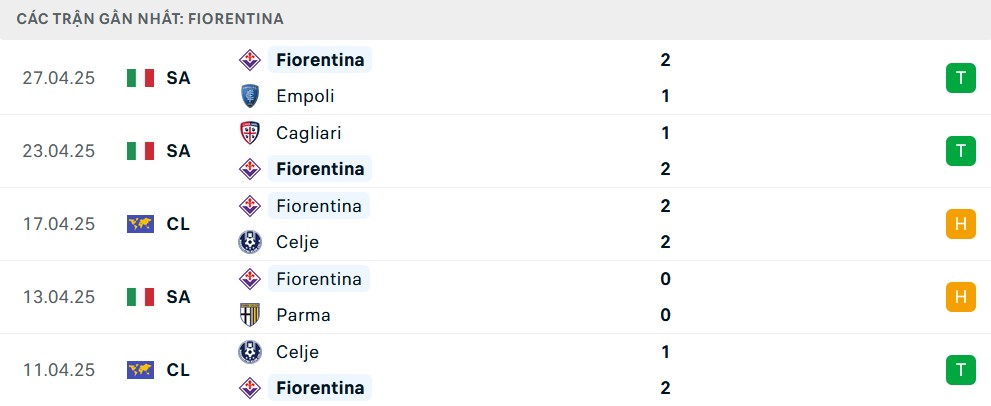 Phong độ trồi sụt trên sân khách là điểm yếu lớn của Fiorentina trong trận đấu này